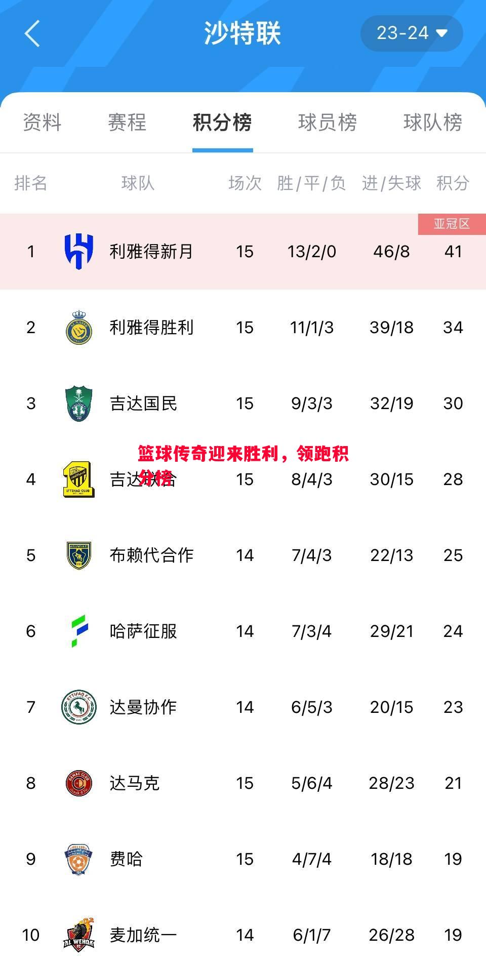 篮球传奇迎来胜利，领跑积分榜